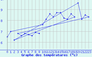 Courbe de tempratures pour Cap Bar (66)