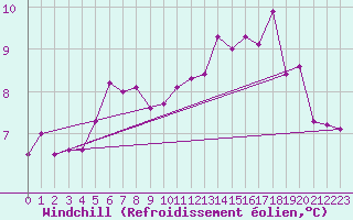 Courbe du refroidissement olien pour Lerwick