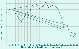 Courbe de l'humidex pour Laerdal-Tonjum