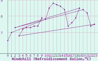 Courbe du refroidissement olien pour Lanvoc (29)