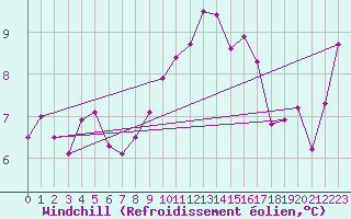Courbe du refroidissement olien pour Chivenor