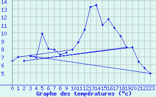 Courbe de tempratures pour Grenoble/agglo Le Versoud (38)