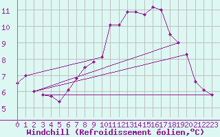 Courbe du refroidissement olien pour Ouessant (29)