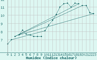 Courbe de l'humidex pour Vannes-Sn (56)