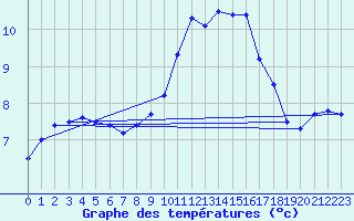 Courbe de tempratures pour Breteuil (27)