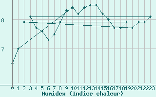 Courbe de l'humidex pour Goldberg