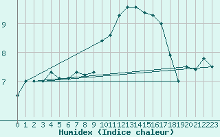 Courbe de l'humidex pour Mace Head