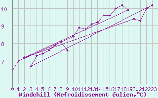 Courbe du refroidissement olien pour la bouée 6200094
