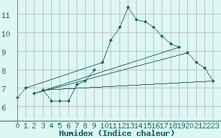 Courbe de l'humidex pour Evionnaz