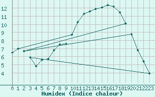 Courbe de l'humidex pour Vannes-Sn (56)