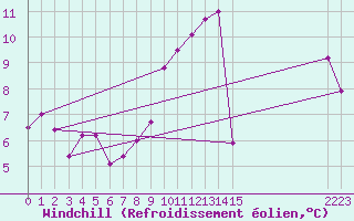 Courbe du refroidissement olien pour Cap Cpet (83)