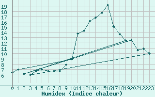 Courbe de l'humidex pour Narbonne (11)