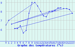 Courbe de tempratures pour Rgusse (83)