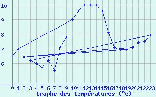 Courbe de tempratures pour Leinefelde