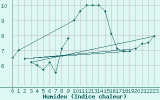 Courbe de l'humidex pour Leinefelde