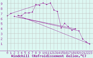 Courbe du refroidissement olien pour Lesko