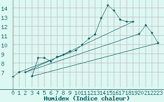 Courbe de l'humidex pour Nantes (44)