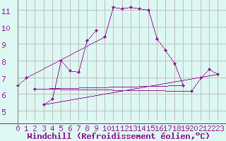 Courbe du refroidissement olien pour Chasseral (Sw)