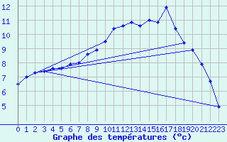 Courbe de tempratures pour Oisemont (80)