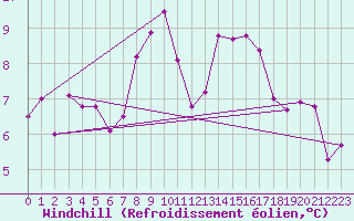 Courbe du refroidissement olien pour Leuchars