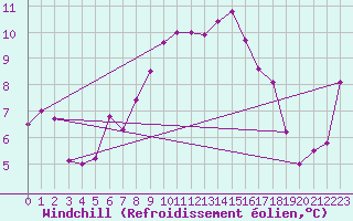 Courbe du refroidissement olien pour Oehringen