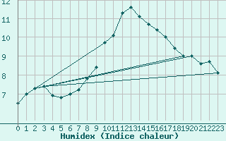 Courbe de l'humidex pour Muehlhausen/Thuering