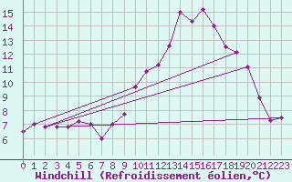 Courbe du refroidissement olien pour Chouilly (51)