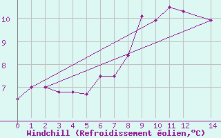 Courbe du refroidissement olien pour Malin Head