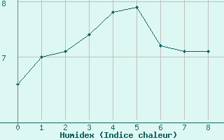 Courbe de l'humidex pour Nord-Solvaer