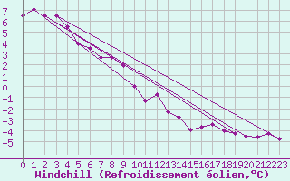 Courbe du refroidissement olien pour Chopok