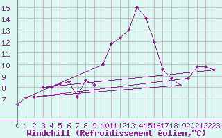 Courbe du refroidissement olien pour Auxerre-Perrigny (89)