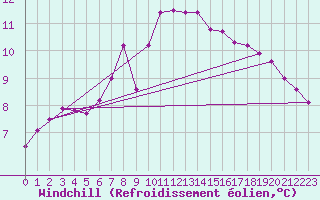 Courbe du refroidissement olien pour Pomrols (34)