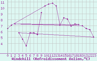 Courbe du refroidissement olien pour Besse-sur-Issole (83)