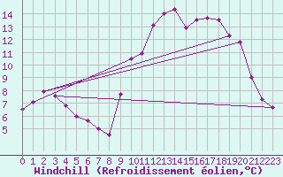 Courbe du refroidissement olien pour Florennes (Be)