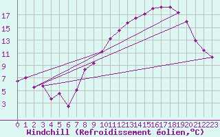 Courbe du refroidissement olien pour Lille (59)