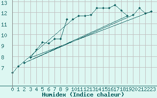 Courbe de l'humidex pour Brignogan (29)