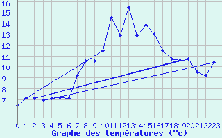 Courbe de tempratures pour Obertauern