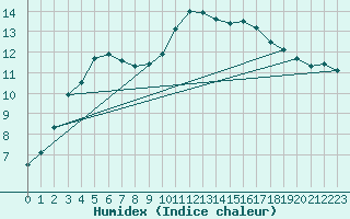 Courbe de l'humidex pour Gourdon (46)
