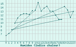 Courbe de l'humidex pour Biarritz (64)