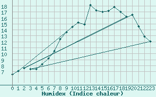 Courbe de l'humidex pour Gevelsberg-Oberbroek