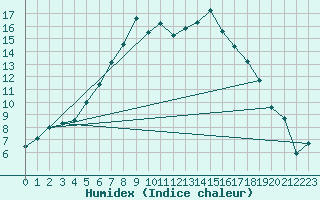 Courbe de l'humidex pour Sfintu Gheorghe