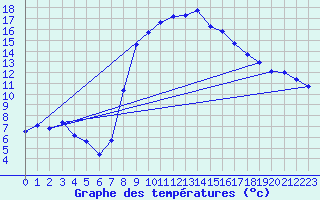 Courbe de tempratures pour Vitigudino