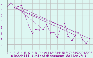 Courbe du refroidissement olien pour Kapfenberg-Flugfeld