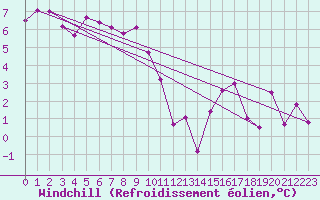 Courbe du refroidissement olien pour Hd-Bazouges (35)
