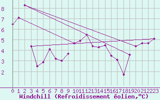 Courbe du refroidissement olien pour Cap Pertusato (2A)