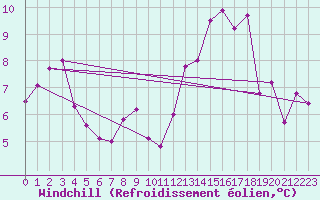 Courbe du refroidissement olien pour Le Puy - Loudes (43)