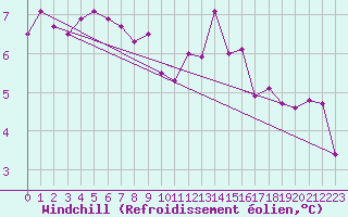 Courbe du refroidissement olien pour Boulogne (62)