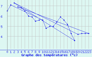 Courbe de tempratures pour Puerto de San Isidro