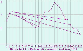 Courbe du refroidissement olien pour Leign-les-Bois (86)