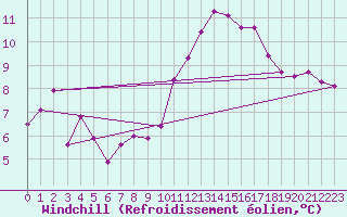 Courbe du refroidissement olien pour Brigueuil (16)